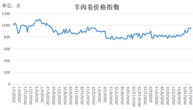 2025年绵羊羊肉价格会涨还是会跌？-图1