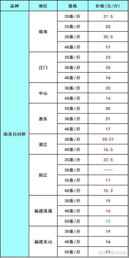 福建南美白对虾价格查询-图1