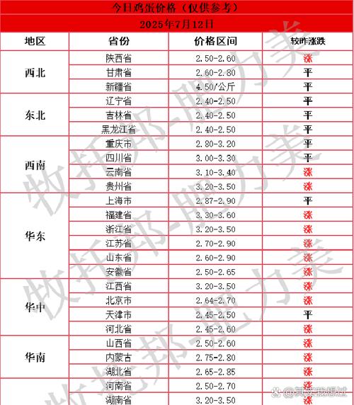 2025鸡蛋价格为何波动异常？-图1