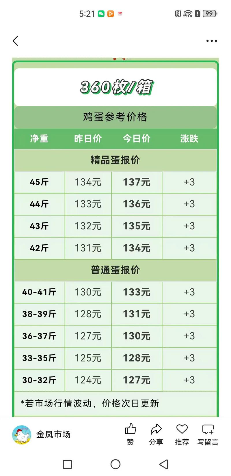 2025年2月鸡蛋价格-图1