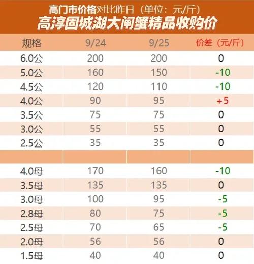 2025年螃蟹价格会涨还是跌?-图1 2025年螃蟹价格会涨还是跌?-图1