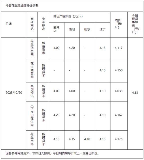 2025上半年花生价格会涨还是跌?-图1 2025上半年花生价格会涨还是跌?-图1
