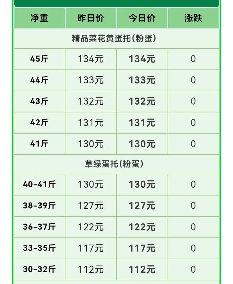河北鸡蛋今日最新价多少钱一斤?-图2 河北鸡蛋今日最新价多少钱一斤?-图2