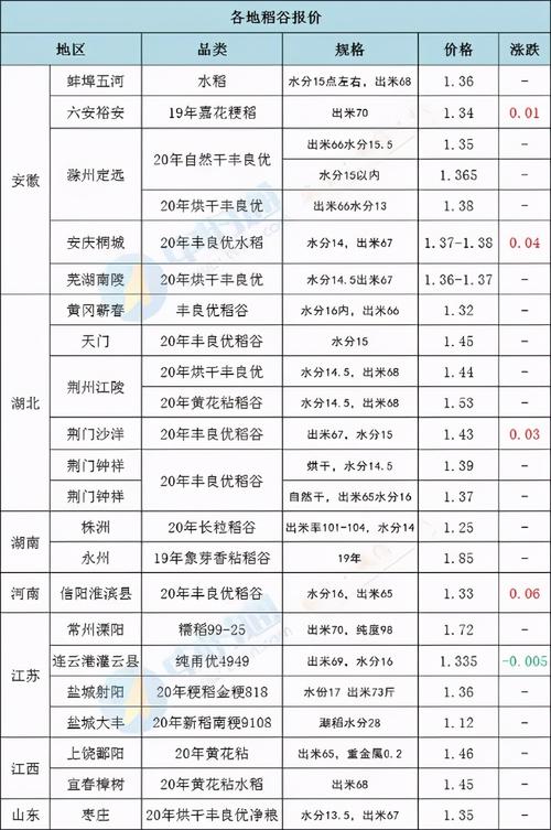 今年水稻最新价格视频里，啥价？-图2
