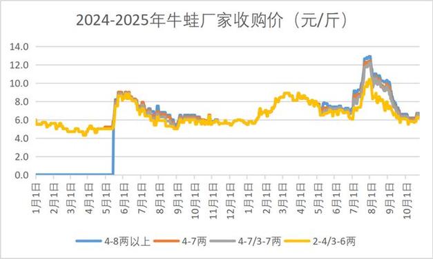 牛蛙2025年价格行情-图1 牛蛙2025年价格行情-图1