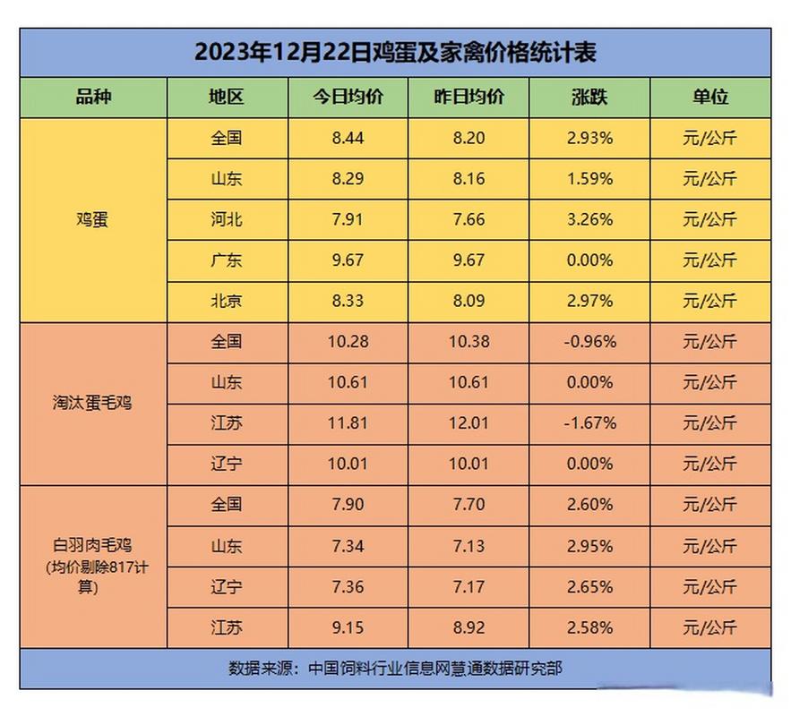 今日23日鸡蛋最新价格是多少？-图2
