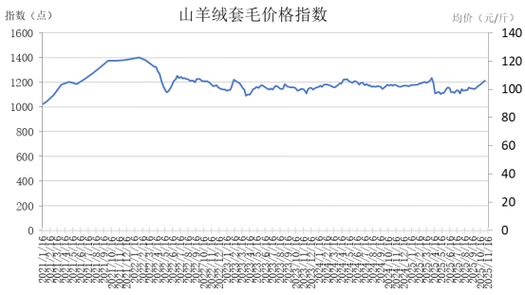 今年山羊价格会涨还是会跌？-图2