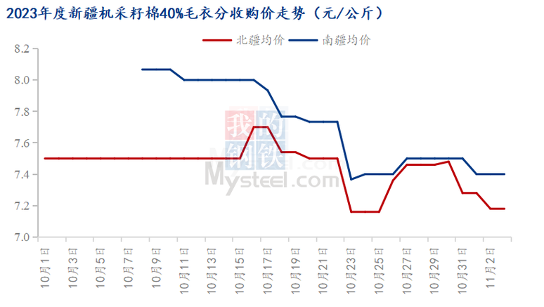 2025年皮棉价格行情将如何演绎？-图3