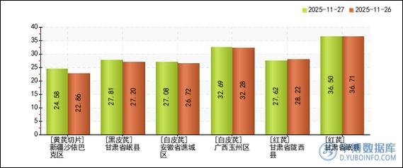 2025年黄芪价格会涨还是跌?-图1 2025年黄芪价格会涨还是跌?-图1