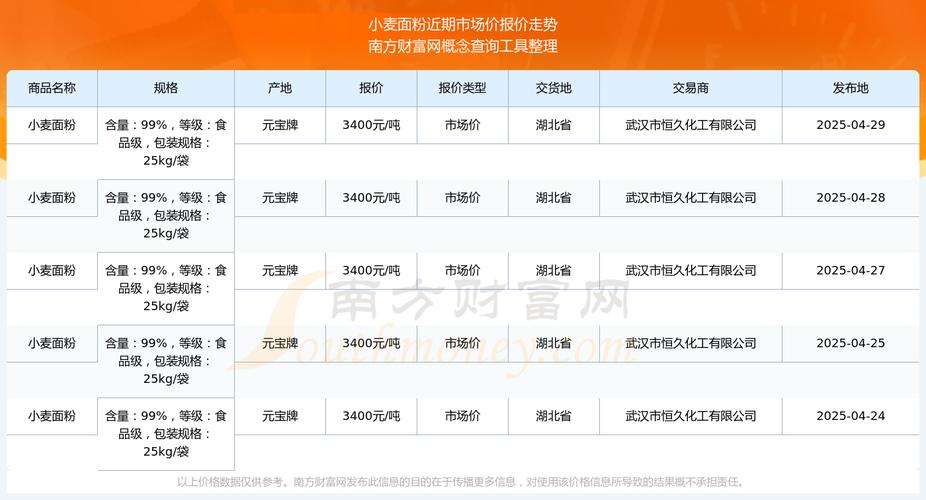 2025年小麦价格会涨还是跌?-图1 2025年小麦价格会涨还是跌?-图1