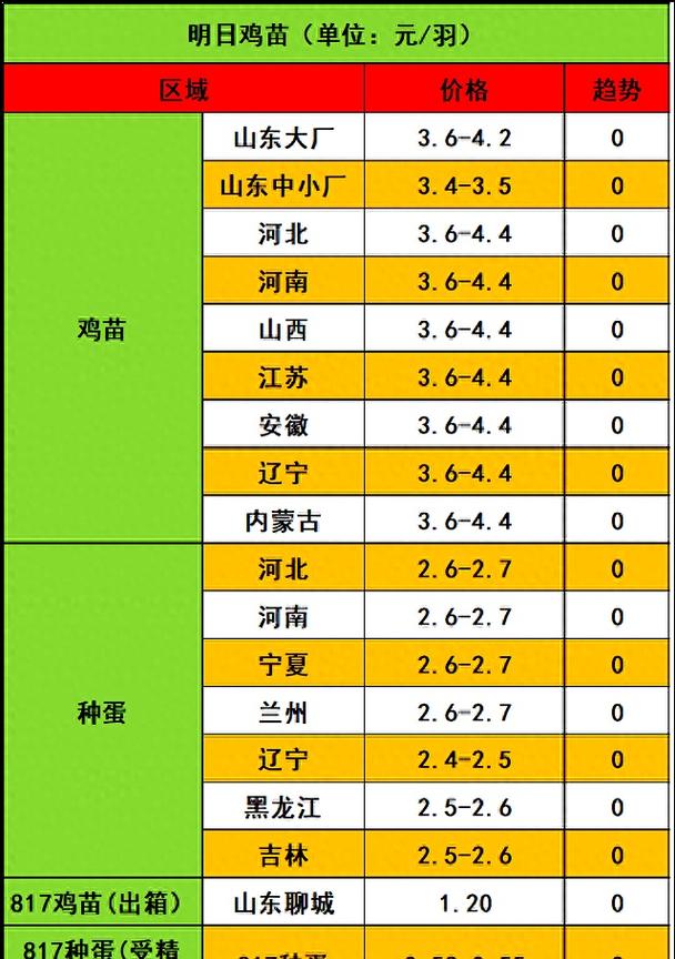 2025年今日鸡雏价格多少钱一只?-图1 2025年今日鸡雏价格多少钱一只?-图1