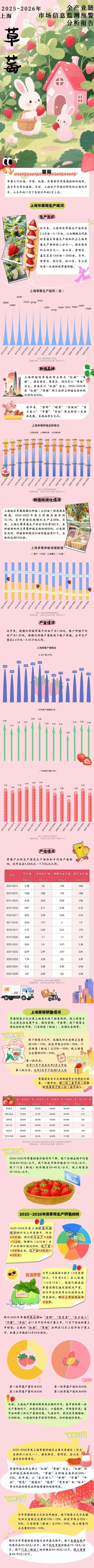 2025年草莓价格会涨还是跌?-图1 2025年草莓价格会涨还是跌?-图1