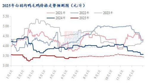 2025年鸭苗价格会涨还是跌？-图3