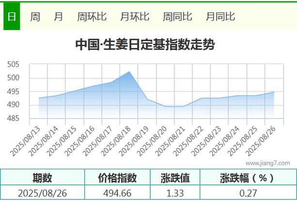 2025姜价将涨跌?趋势预测几何?-图1 2025姜价将涨跌?趋势预测几何?-图1