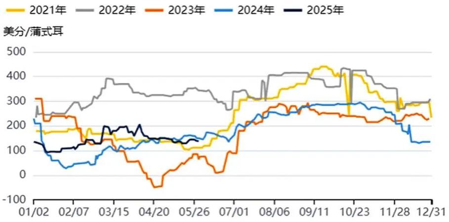 2025年豆粕价格将如何走？-图2