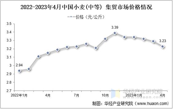 2025年小麦价格走势-图1 2025年小麦价格走势-图1