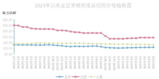 2025年小麦价格走势-图2 2025年小麦价格走势-图2