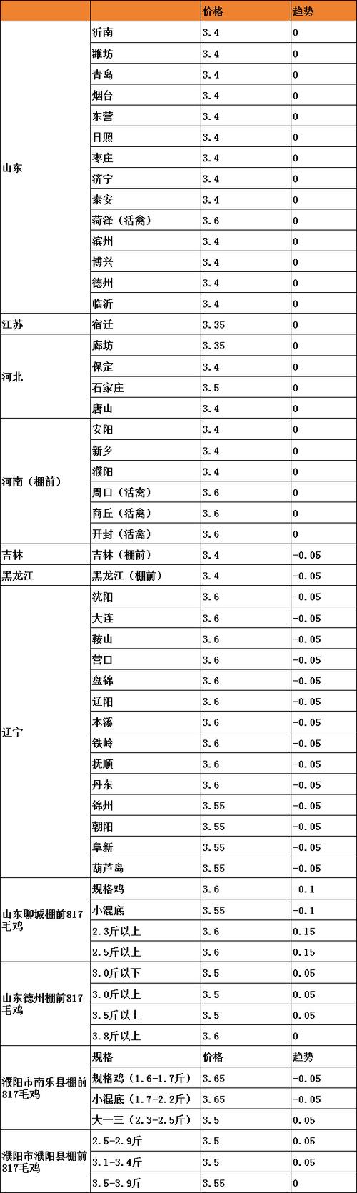 2025安徽草公鸡价格会涨还是跌？-图2