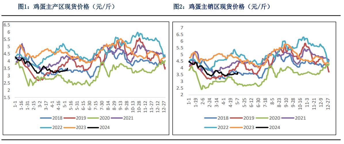 山西鸡蛋价格走势如何?-图2 山西鸡蛋价格走势如何?-图2