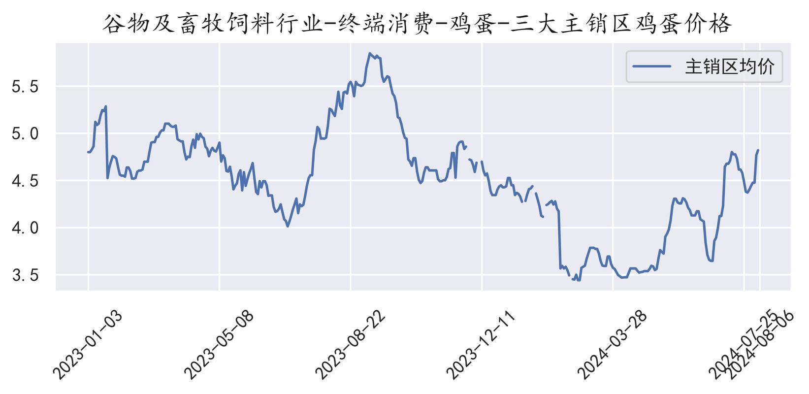 山西鸡蛋价格走势如何？-图3