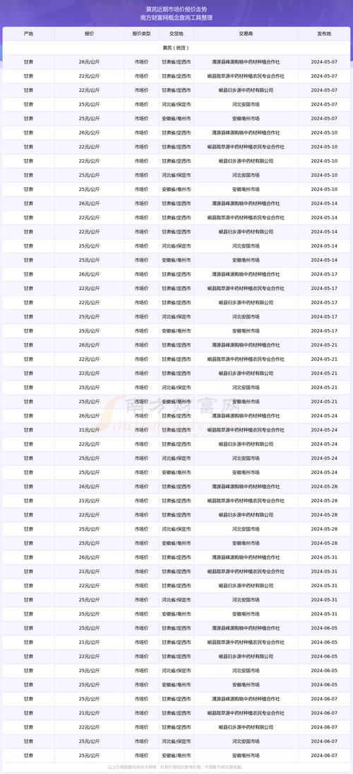 2025年黄芪价格会涨还是跌？-图2