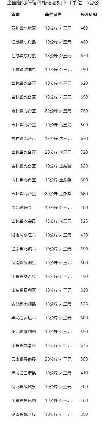 2025年仔猪价格会涨还是跌?-图1 2025年仔猪价格会涨还是跌?-图1