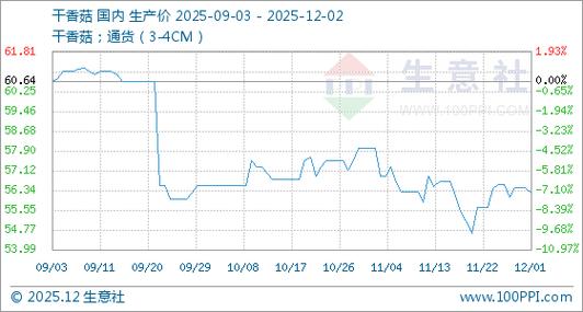 2025年太原香菇价格会涨还是跌？-图2