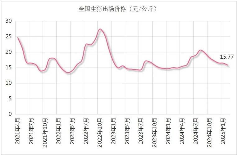 2025年活猪价格走势-图1 2025年活猪价格走势-图1