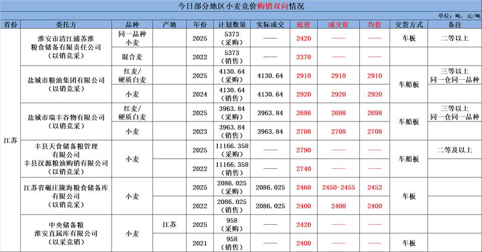 2025江苏新小麦价格-图1