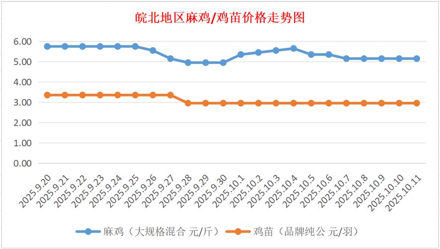 河南肉鸡817今日价格是涨是跌?-图3 河南肉鸡817今日价格是涨是跌?-图3
