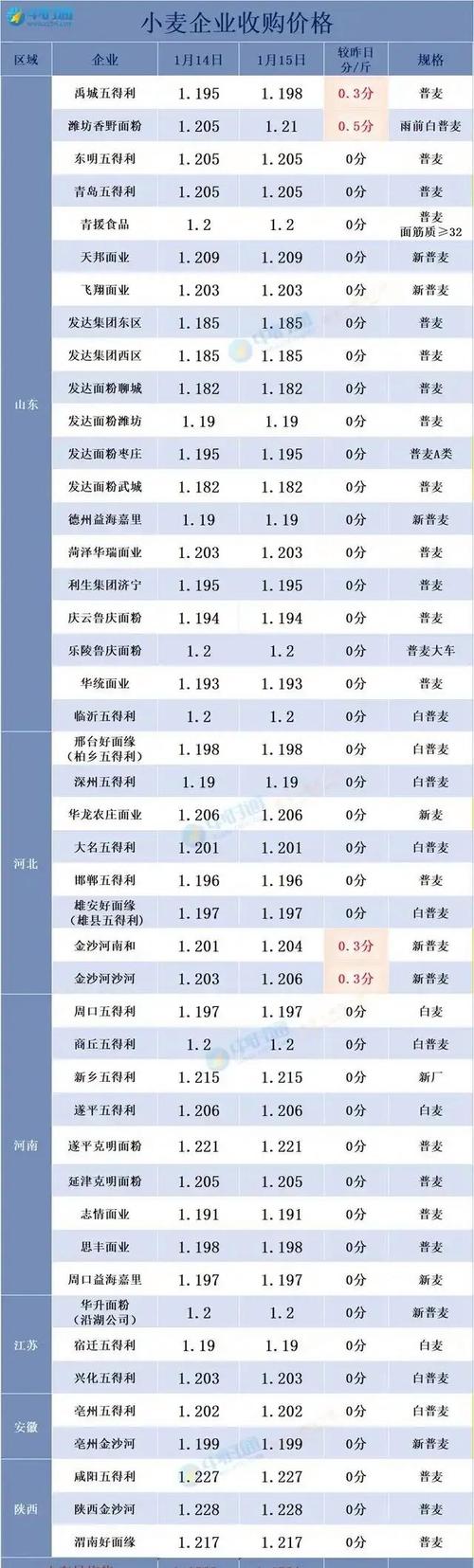 2025年小麦价格会涨还是跌?-图2 2025年小麦价格会涨还是跌?-图2