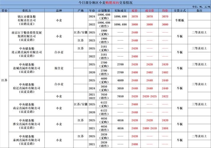 2025年江苏小麦价格会涨还是跌？-图2