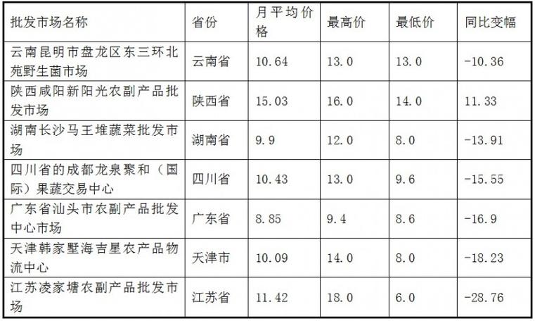 2025年香菇价格会涨还是跌？-图1