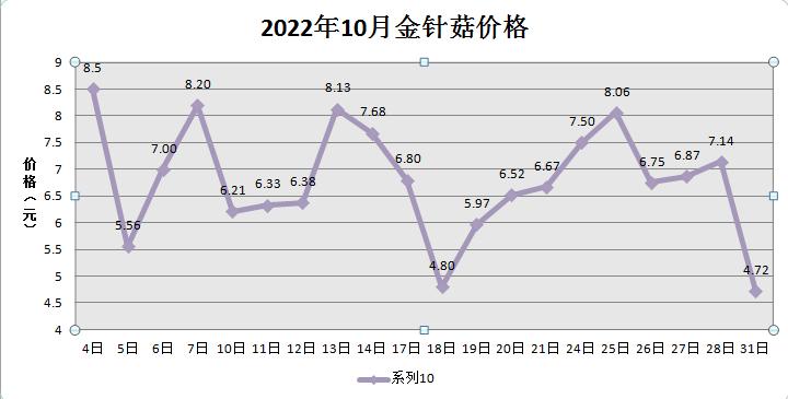 2025年香菇价格会涨还是跌？-图2