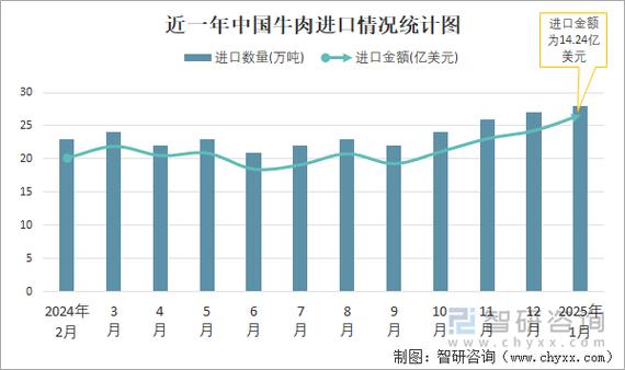 2025年肉牛价格会涨还是跌？-图3
