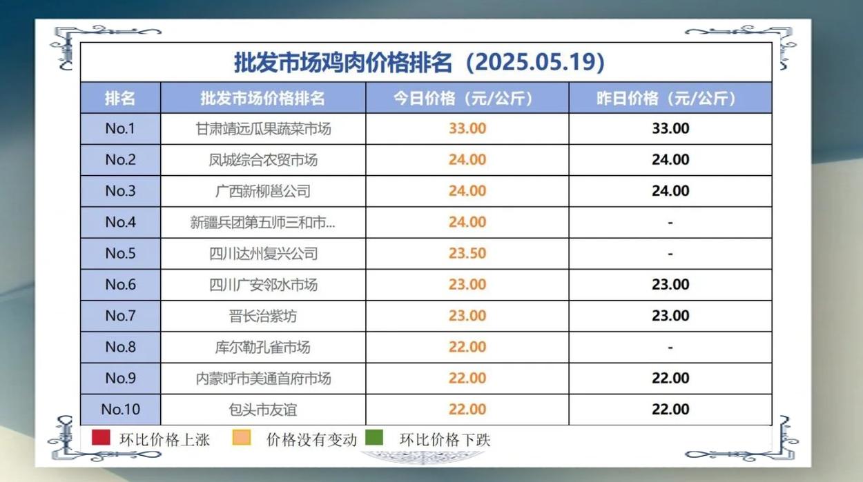 2025肉鸡价格走势将如何?-图1 2025肉鸡价格走势将如何?-图1
