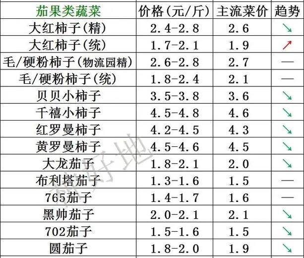 2025秋冬西红柿价格-图1 2025秋冬西红柿价格-图1