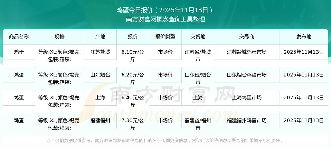 大连鸡蛋价格 2025-图2
