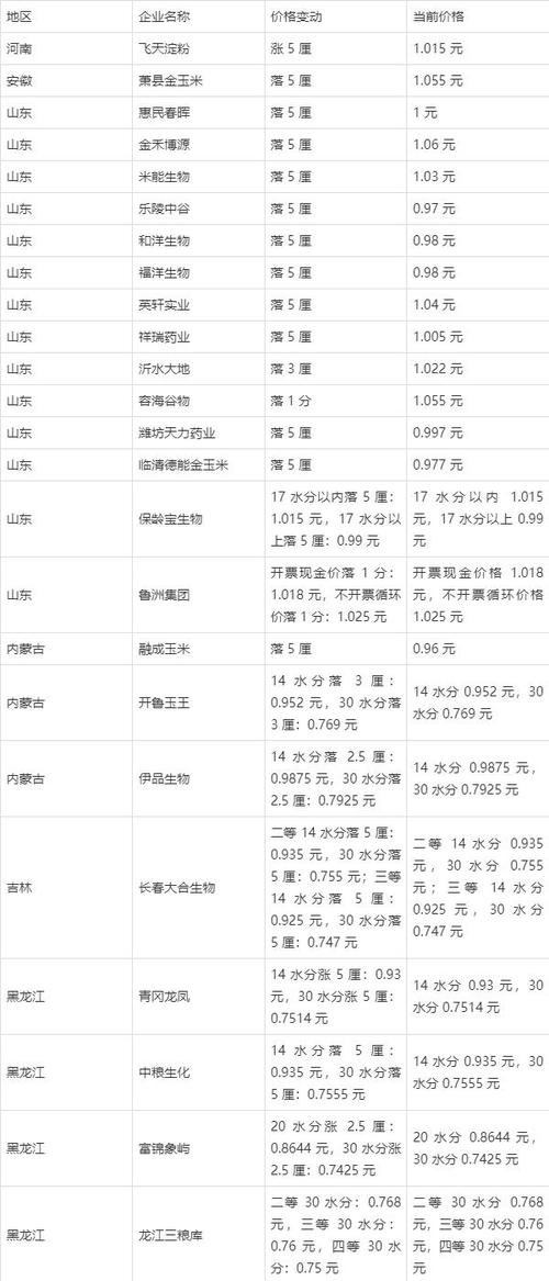 农村玉米官方价格表最新多少？-图3