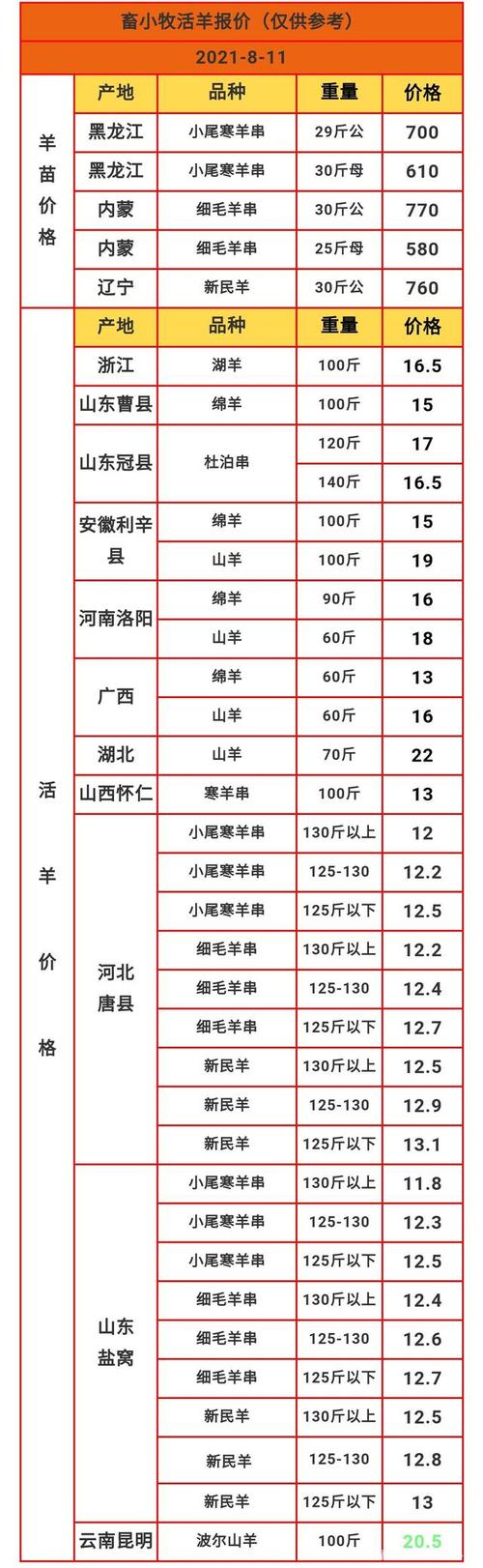 羊肉与成羊价格有何关联?-图2 羊肉与成羊价格有何关联?-图2