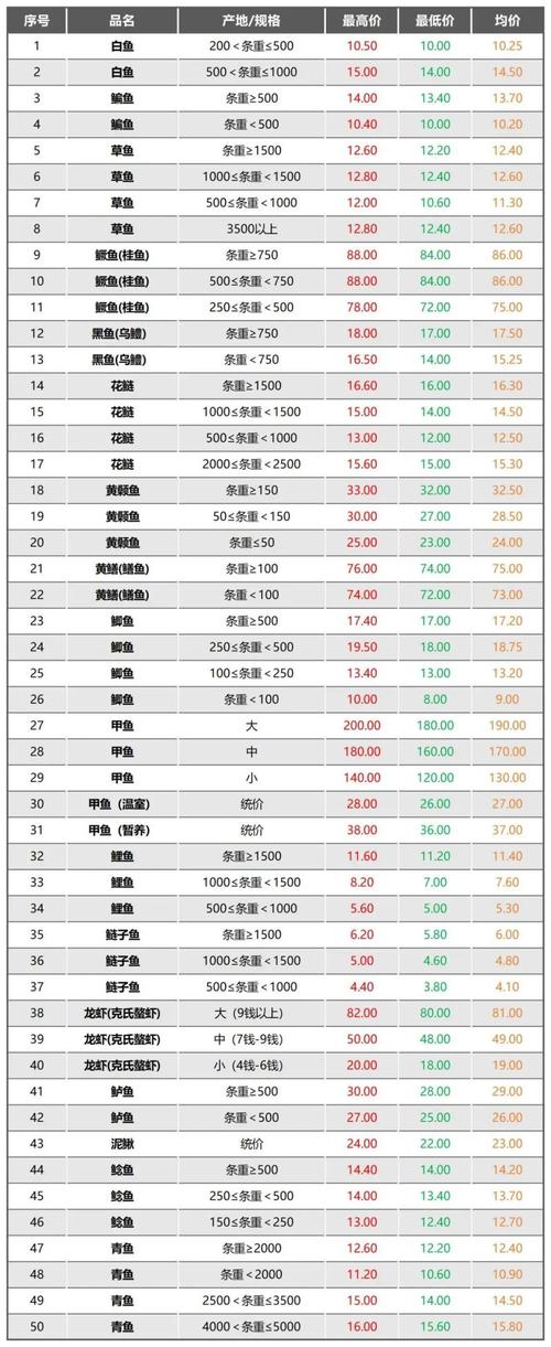 水产品最新价格行情是多少?-图3 水产品最新价格行情是多少?-图3