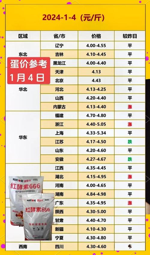 黑龙江今日鸡蛋价格多少钱一斤？-图2