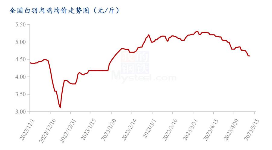 鸡苗价格对肉鸡价格影响-图3
