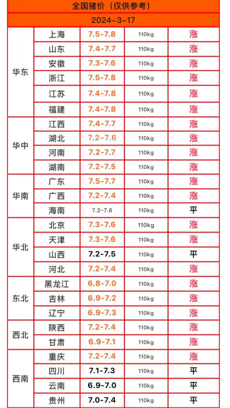 今日生猪价格是涨还是跌？-图3