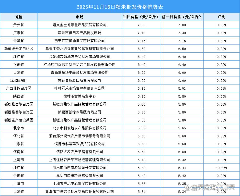 2025大米价格走势图-图2