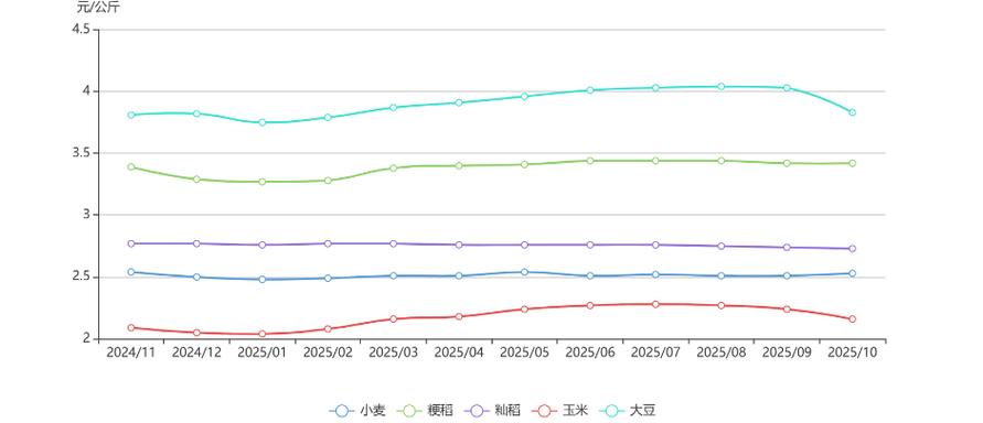 2025大米价格走势图-图3 2025大米价格走势图-图3