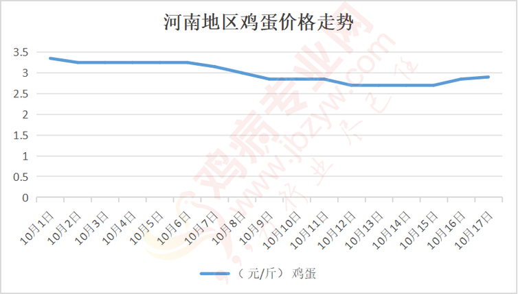 今日河南周口鸡蛋价格x-图3
