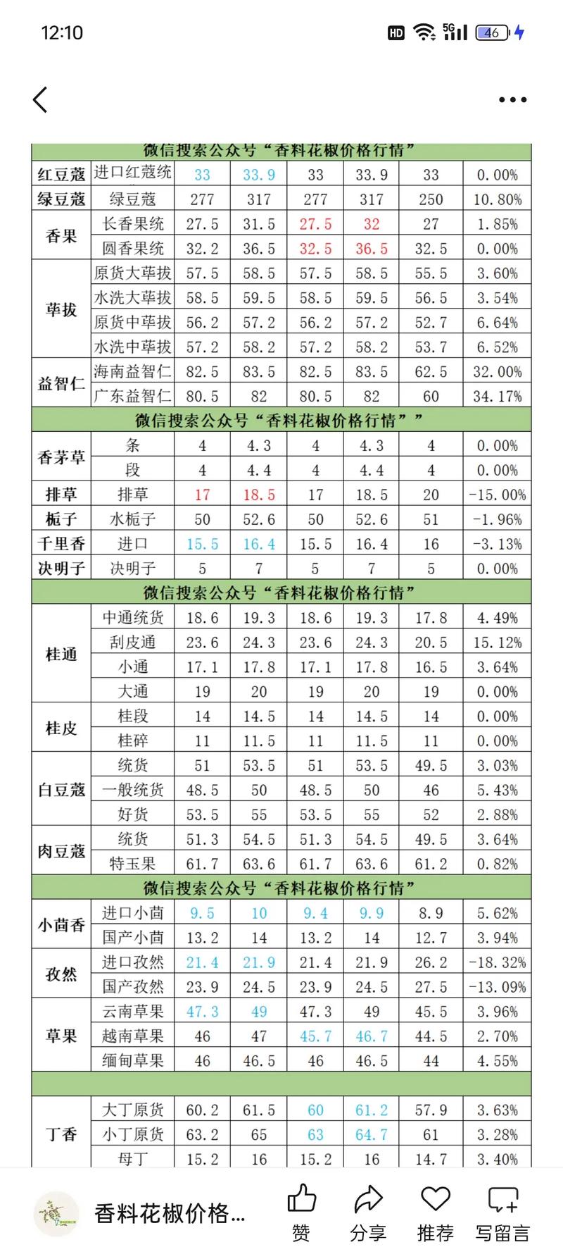 2025年花椒价格会涨还是跌?-图1 2025年花椒价格会涨还是跌?-图1