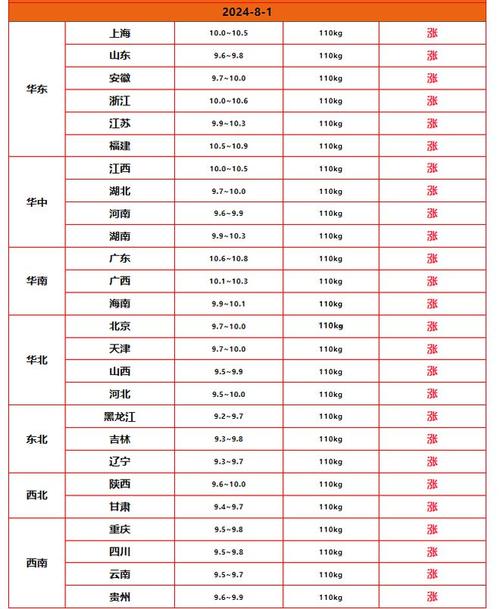 全国今日生猪价格涨跌如何?-图3 全国今日生猪价格涨跌如何?-图3
