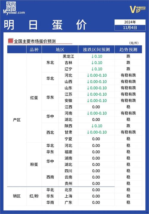 全国鸡蛋价格行情 今日-图1 全国鸡蛋价格行情 今日-图1